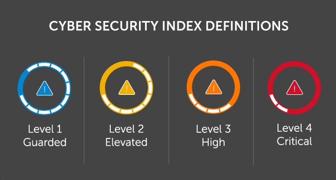 Cyber Security Levels – Four Colleges Offering Cyber Security Levels